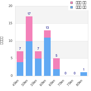 Performance distribution