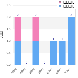Performance distribution