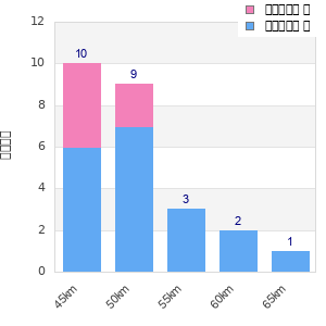 Performance distribution