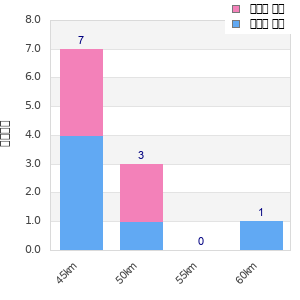 Performance distribution