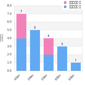 Performance distribution