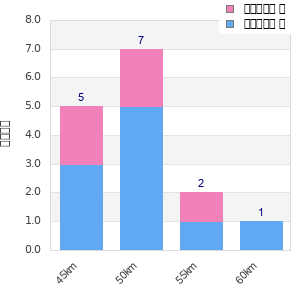Performance distribution