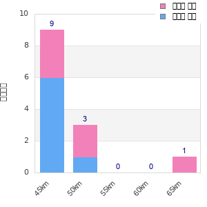 Performance distribution