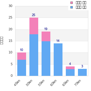 Performance distribution