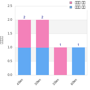 Performance distribution