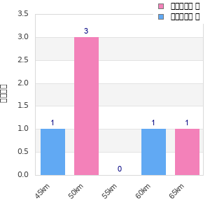 Performance distribution