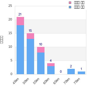 Performance distribution
