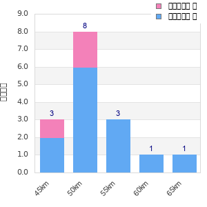 Performance distribution