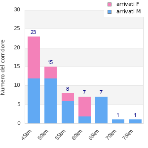 Performance distribution