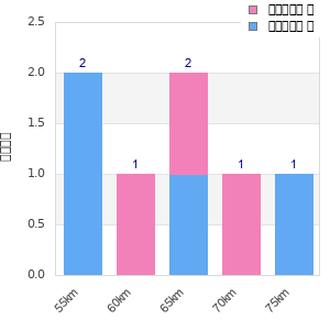 Performance distribution