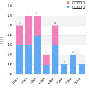 Performance distribution