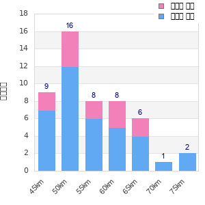 Performance distribution