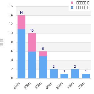 Performance distribution