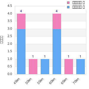 Performance distribution