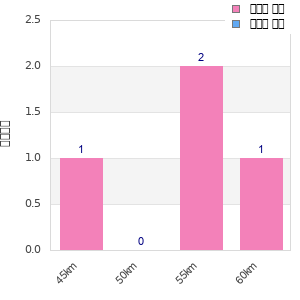 Performance distribution
