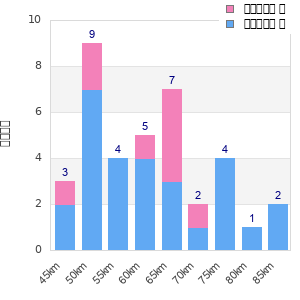 Performance distribution