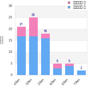 Performance distribution