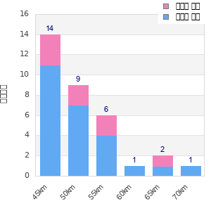 Performance distribution