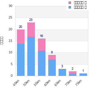 Performance distribution