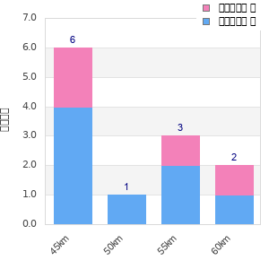 Performance distribution