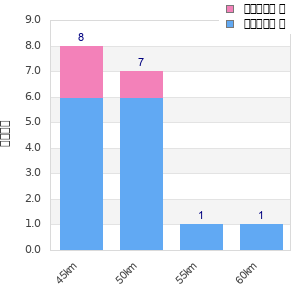 Performance distribution
