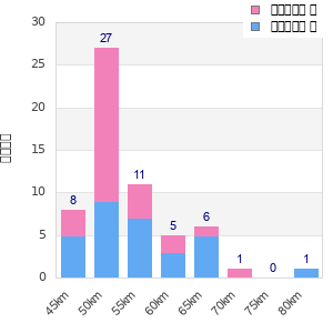 Performance distribution
