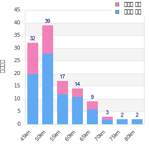 Performance distribution