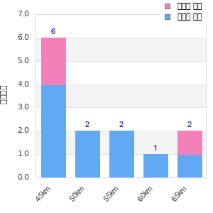 Performance distribution