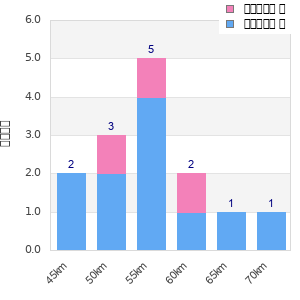 Performance distribution
