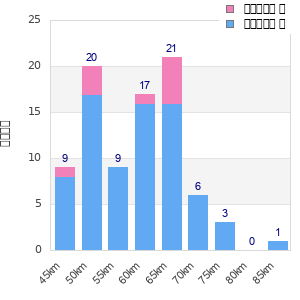 Performance distribution