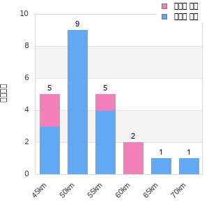 Performance distribution