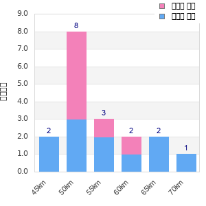 Performance distribution