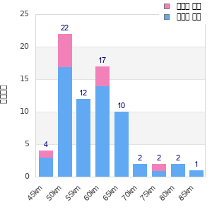 Performance distribution