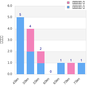 Performance distribution