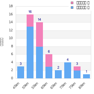 Performance distribution