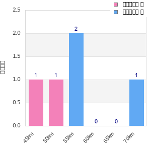 Performance distribution
