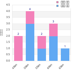 Performance distribution
