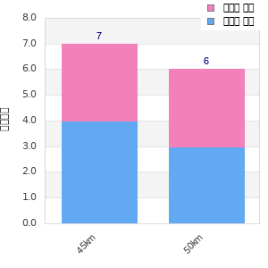 Performance distribution
