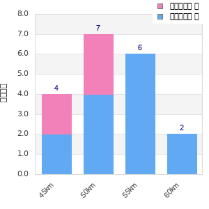 Performance distribution