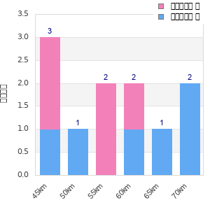 Performance distribution