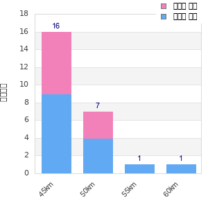 Performance distribution