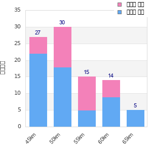 Performance distribution