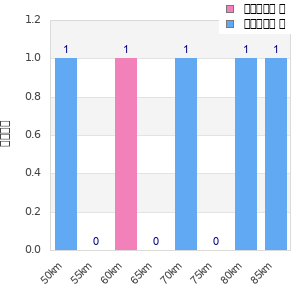 Performance distribution