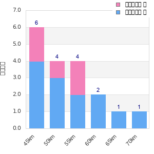 Performance distribution