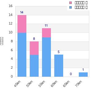 Performance distribution