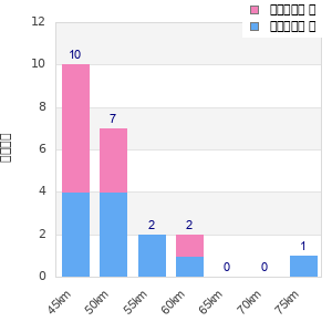 Performance distribution