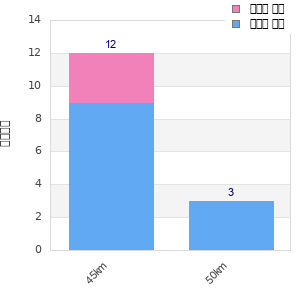 Performance distribution
