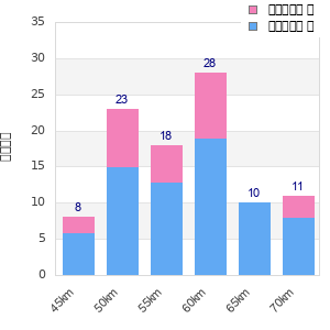 Performance distribution