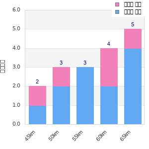 Performance distribution