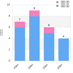 Performance distribution
